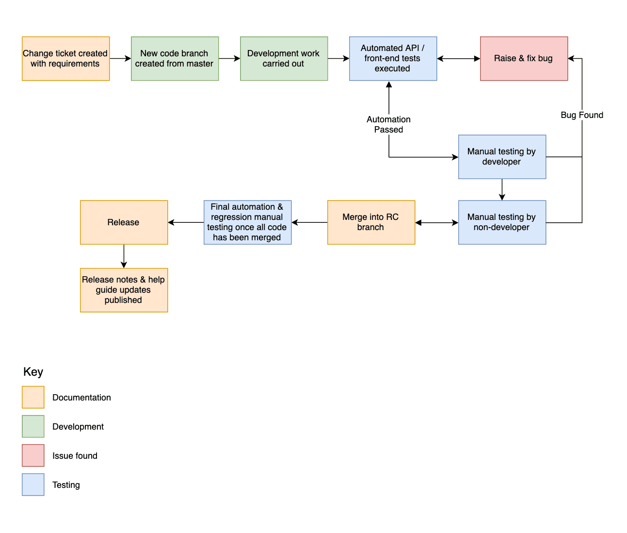 Development Workflow